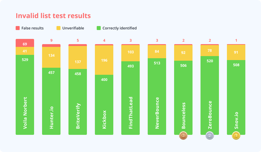Invalid list test results