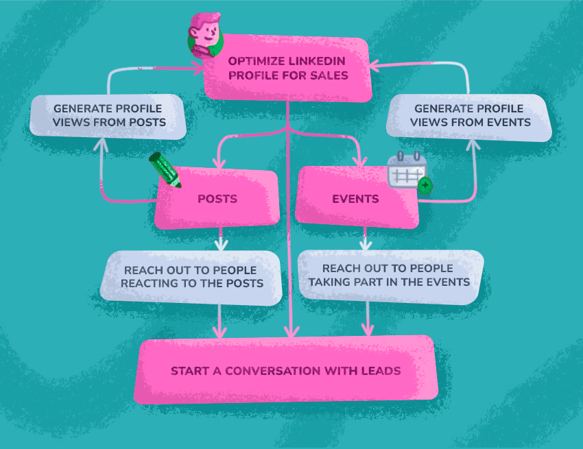 11 LinkedIn Lead Generation Strategies 